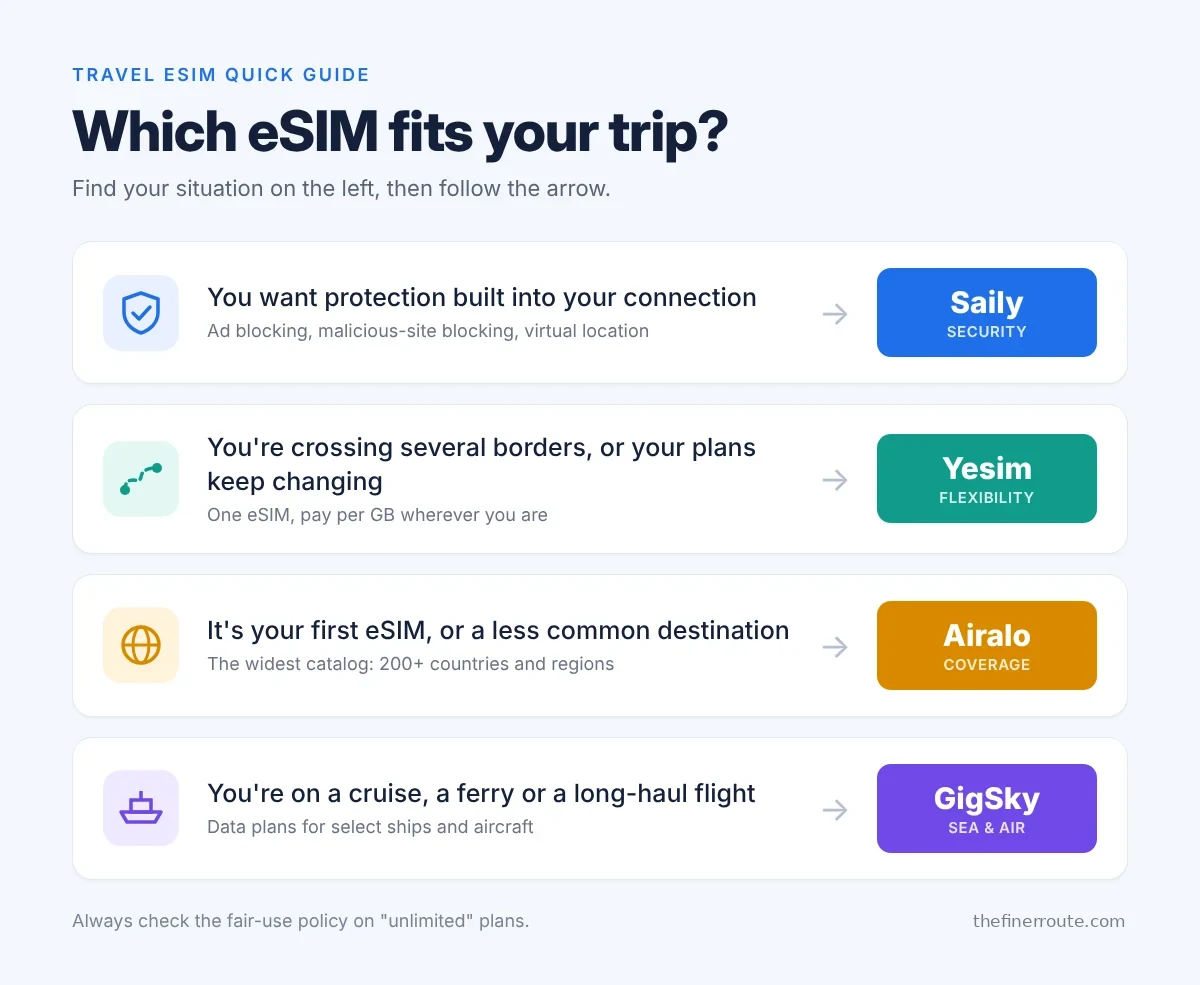 Infographic: which travel eSIM fits your trip. Security: Saily. Multi-country trips: Yesim. First eSIM or rare destination: Airalo. Cruise, ferry or flight: GigSky.